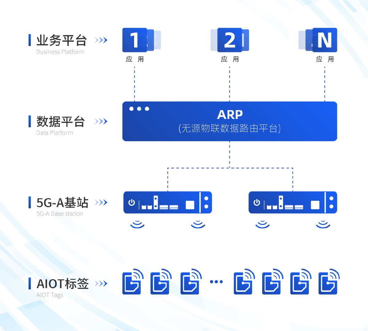 中國(guó)移動(dòng)完成了5G-A新一代無源物聯(lián)網(wǎng)技術(shù)驗(yàn)證(圖2)