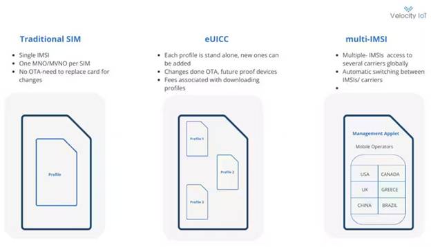 eUICC、eSIM 和 Multi－IMSI 定義：物聯(lián)網(wǎng)部署的基本組件(圖1)