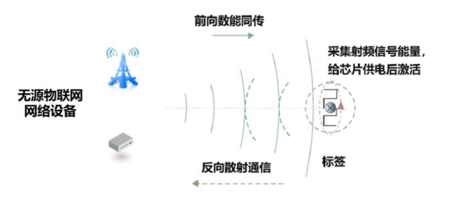 5G-A無源物聯(lián)網構建萬物互聯(lián)的數字化底座(圖1)