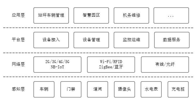 中國(guó)信通院與南航數(shù)科共同發(fā)布《民航航空公司物聯(lián)網(wǎng)建設(shè)指南》標(biāo)準(zhǔn)(圖1)