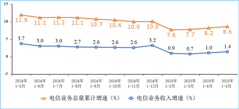 我國5G移動(dòng)電話用戶達(dá)10.98億戶，移動(dòng)物聯(lián)網(wǎng)終端用戶達(dá)27.8億戶，實(shí)現(xiàn)物超人(圖1)