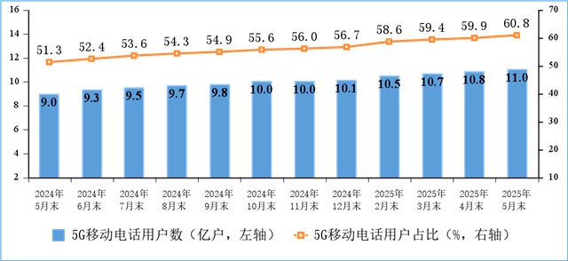 我國5G移動(dòng)電話用戶達(dá)10.98億戶，移動(dòng)物聯(lián)網(wǎng)終端用戶達(dá)27.8億戶，實(shí)現(xiàn)物超人(圖2)